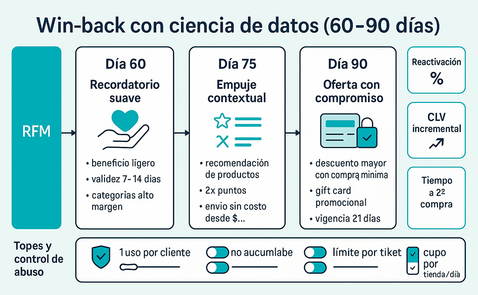 Win-back: reactiva a clientes “en fuga”, que puedes perder