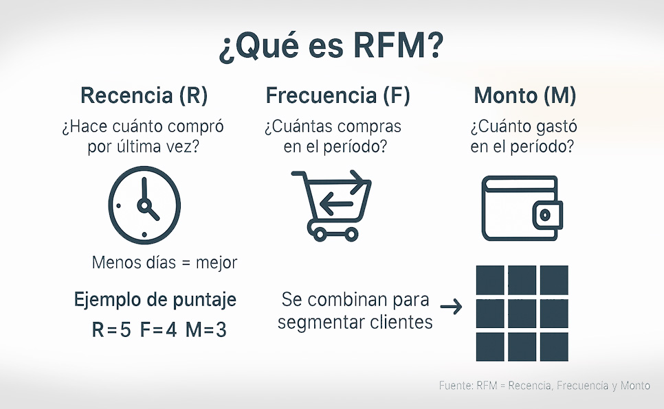 Qué es la segmentación de clientes RFM y HML