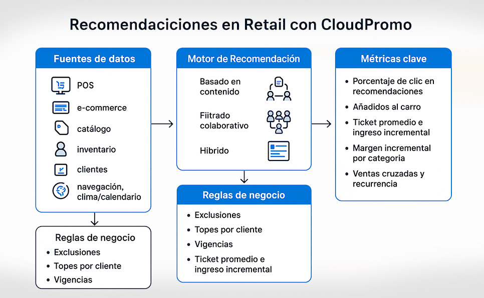 Recomendaciones en retail: qué son y por qué importan